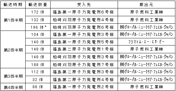 平成17年度　新燃料輸送計画