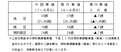 燃料費調整単価