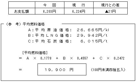 標準的なご家庭の影響額