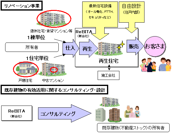 新会社の主な事業スキーム
