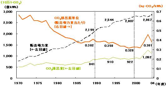 ＣＯ２排出量・排出原単位の推移