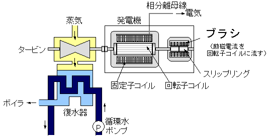発電機の仕組み