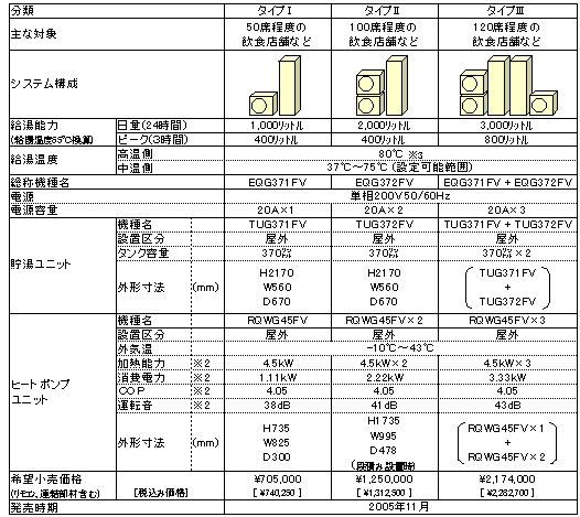 主仕様および価格・発売時期