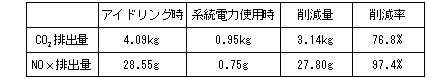 10tトラック1台のアイドリング1時間あたりの数値
