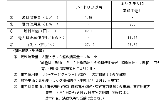 10tトラック1台のアイドリング１時間あたりのコスト比較