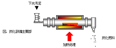 図.炭化設備主要部