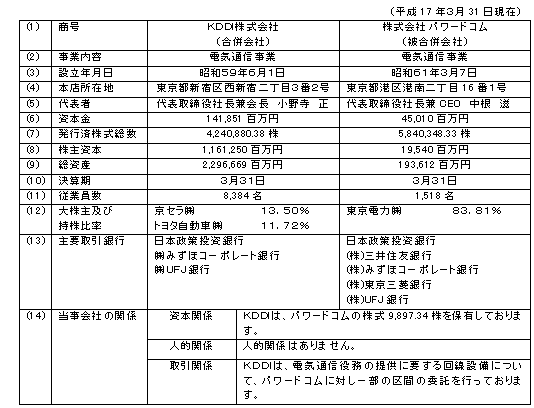 合併当事会社の概要