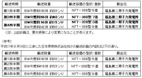 変更後の輸送計画