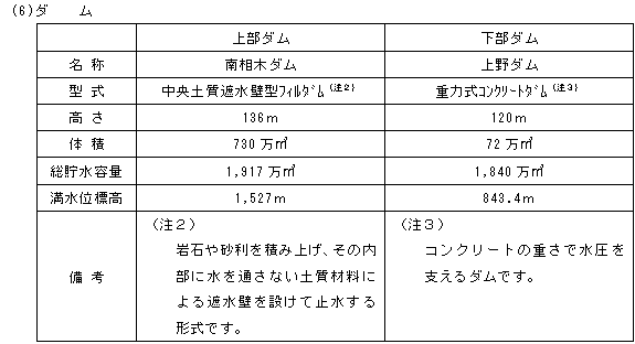 (6)ダム 上部・下部ダムの名称・型式・高さ・体積・総貯水容量・満水位標高・備考