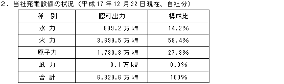 2.当社発電設備の状況 平成17年12月22日現在、自社分(水力・火力・原子力・風力の認可出力および構成比)