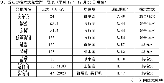 3.当社の揚水式発電所一覧表 平成17年12月22日現在(各揚水式発電所の出力・所在地・運転開始年・揚水型式)
