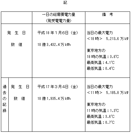 一日の総需要電力量（発受電電力量）