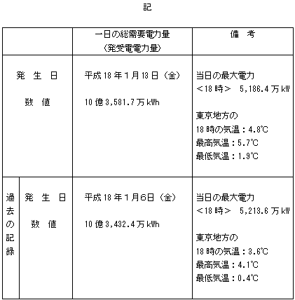 一日の総需要電力量（発受電電力量）