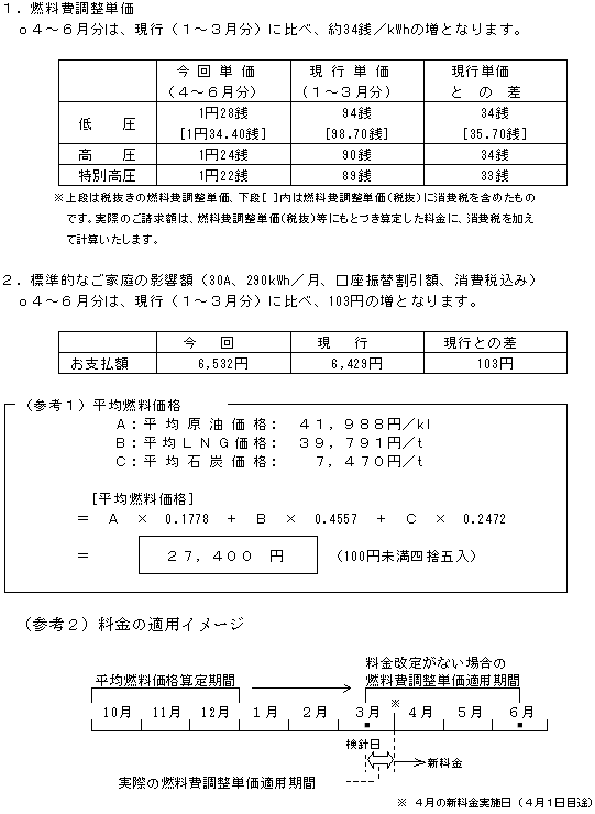 燃料費調整単価および標準的なご家庭の影響額