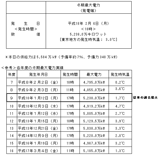 当社の冬期最大電力および各年度の冬期最大電力実績