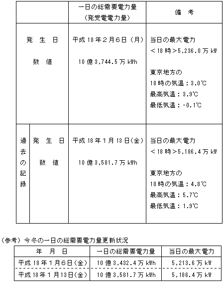一日の総需要電力量（発受電電力量）および今冬の一日の総需要電力量更新状況