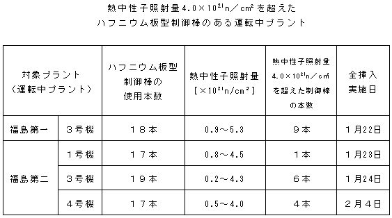 熱中性子照射量4.0×10(21)n／cｍ2を超えたハフニウム板型制御棒のある運転中プラント