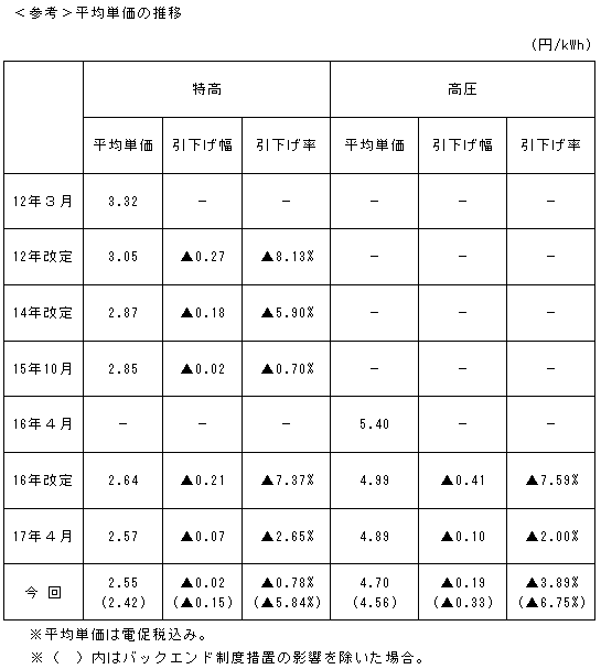参考　平均単価の推移