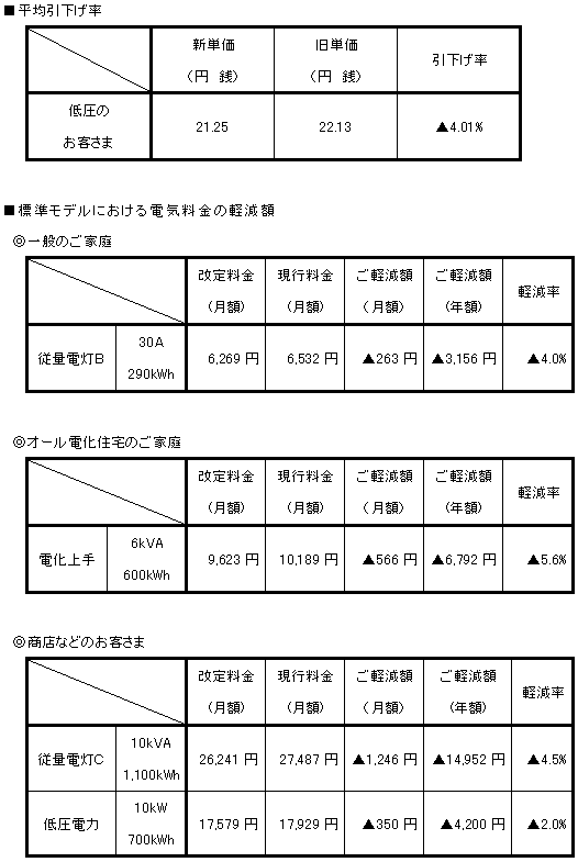 平均引下げ率および標準モデルにおける電気料金の軽減額