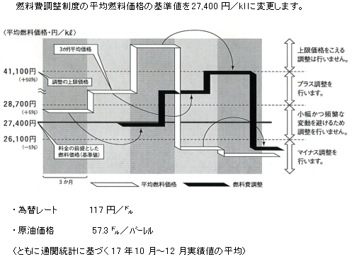 燃料費調整制度の平均燃料価格の基準値を27,400円／klに変更します