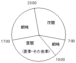 電化上手