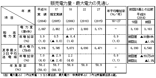 販売電力量・最大電力の見通し