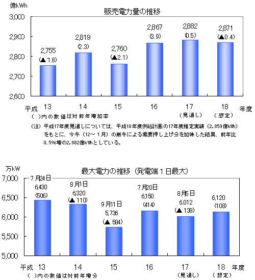 販売電力量の推移・最大電力の推移（発電端１日最大）