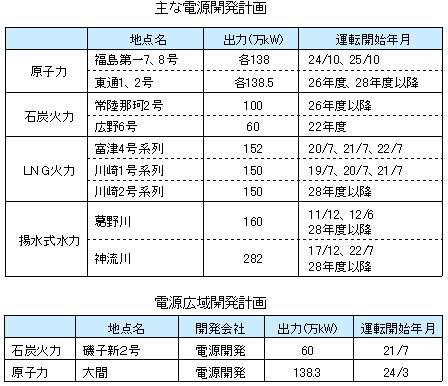 主な電源開発計画