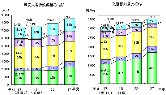 年度末電源設備量の推移・発電電力量の推移