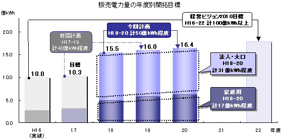 販売電力量の年度別開拓目標