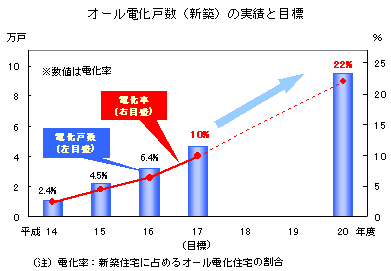 オール電化戸数（新築）の実績と目標
