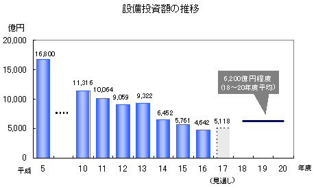 設備投資額の推移