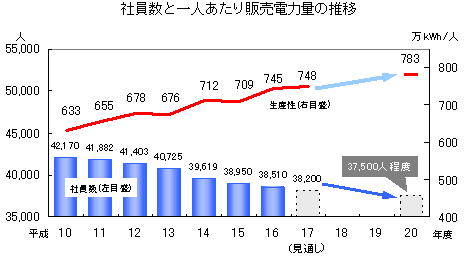 社員数と一人あたり販売電力量の推移