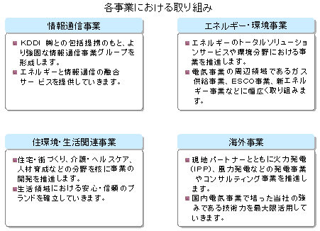 各事業における取り組み