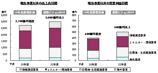 電気事業以外の売上高目標・電気事業以外の営業利益目標