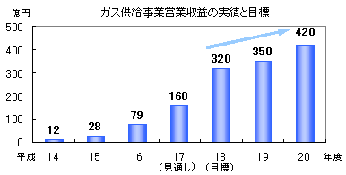 ガス供給事業営業収益の実績と目標