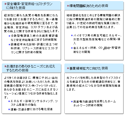 安全確保・安定供給・コストダウンに向けた技術／環境問題解決のための技術／お客さまのあらゆるニーズにお応えするための技術／事業領域拡大に向けた技術