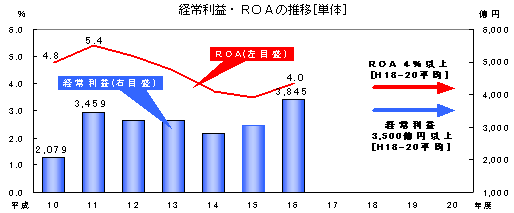 経常利益・ＲＯＡの推移［単体］