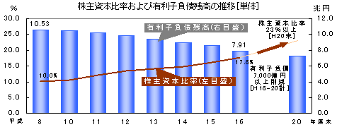 株主資本比率および有利子負債残高の推移［単体］