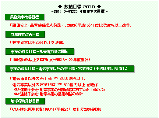 数値目標2010　～2010（平成22）年度までの目標～