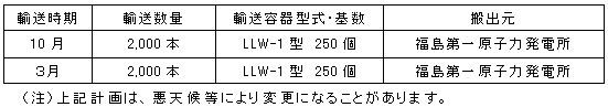 平成18年度　低レベル放射性廃棄物輸送計画