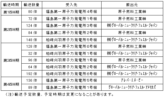 平成18年度　新燃料輸送計画