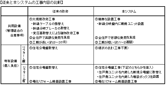 従来と本システムの工事内容の比較