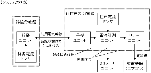 システムの構成