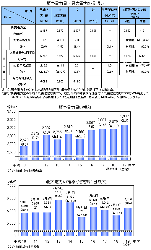 販売電力量・最大電力の見通し，販売電力量の推移，最大電力の推移（発電端１日最大）