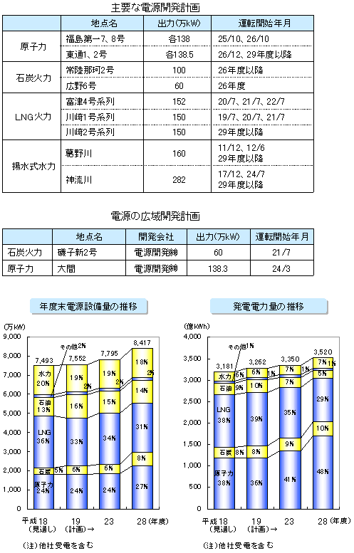 主要な電源開発計画，電源の広域開発計画，年度末電源設備量の推移，発電電力量の推移