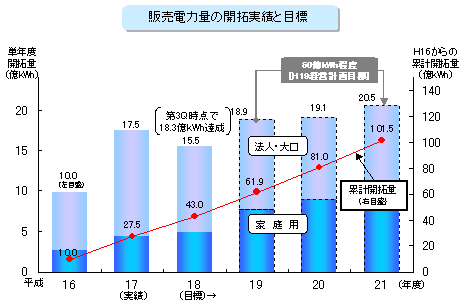 販売電力量の開拓実績と目標