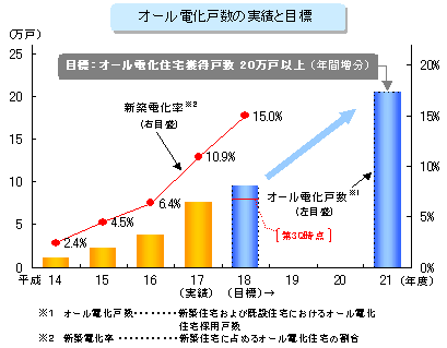 オール電化戸数の実績と目標