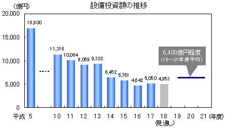 設備投資額の推移