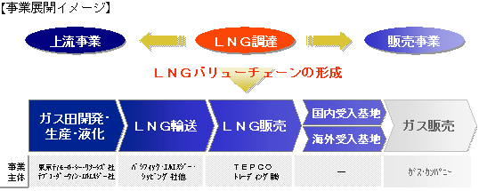 燃料事業 事業展開イメージ